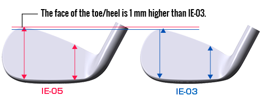 The face of the toe/heel is 1 mm higher than IE-03.