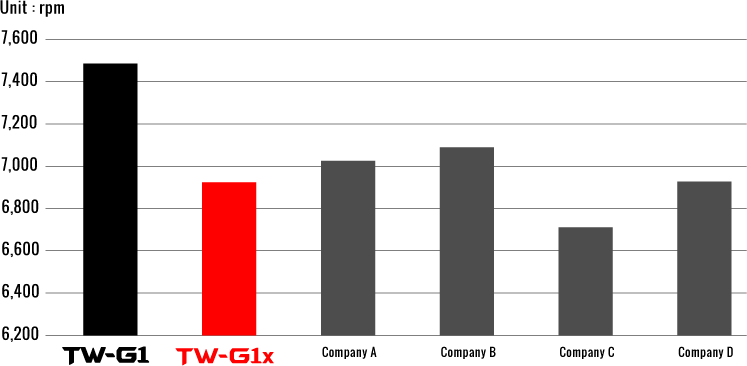 Astonishing spin performance is realized.